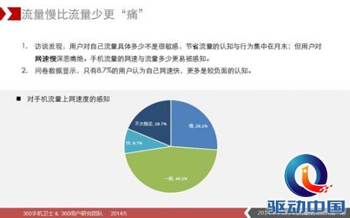 说明: D:\360无线\5月16日\2014年中国手机流量使用报告(第一期)图片版\9.JPG
