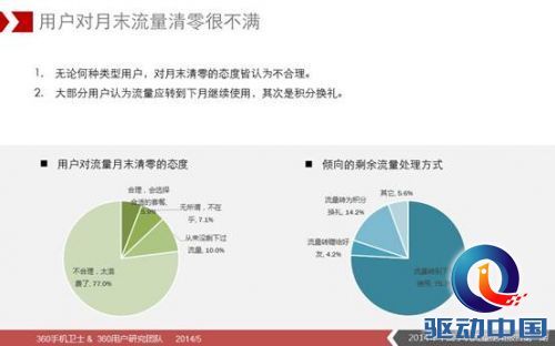说明: D:\360无线\5月16日\2014年中国手机流量使用报告(第一期)图片版\15.JPG