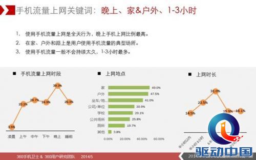 说明: D:\360无线\5月16日\2014年中国手机流量使用报告(第一期)图片版\7.JPG