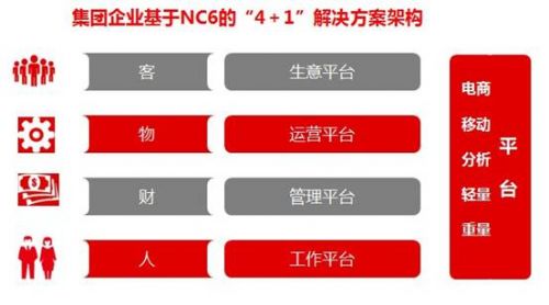 以财务为核心 用友NC6力挺企业管控升级 以财务为核心 用友NC6力挺企业管控升级