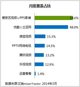 3月移动视频:爱奇艺PPS三连冠,行业两极分化明显 3月移动视频:爱奇艺PPS三连冠,行业两极分化明显