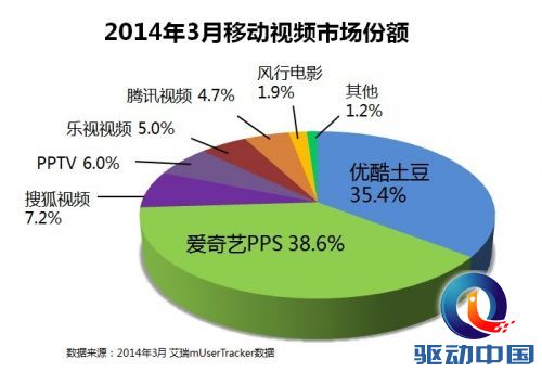 3月移动视频:爱奇艺PPS三连冠,行业两极分化明显 3月移动视频:爱奇艺PPS三连冠,行业两极分化明显