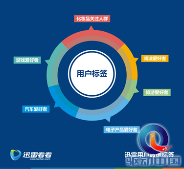 迅雷看看推动4亿用户标签化