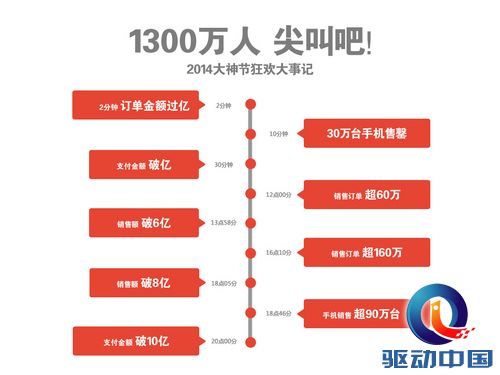 酷派大神节销售数据信息图表曝光 酷派大神节销售数据信息图表曝光