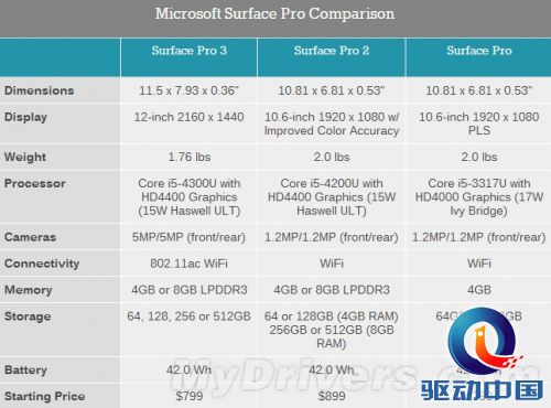 初识Surface Pro 3:屏幕很棒!