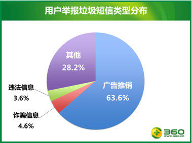 2014年一季度手机安全报告：垃圾短信少了！