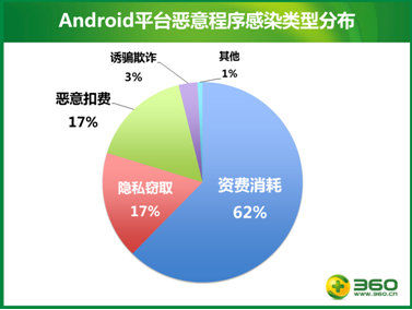 2014一季度手机安全报告：六成Android恶意程序会伤钱