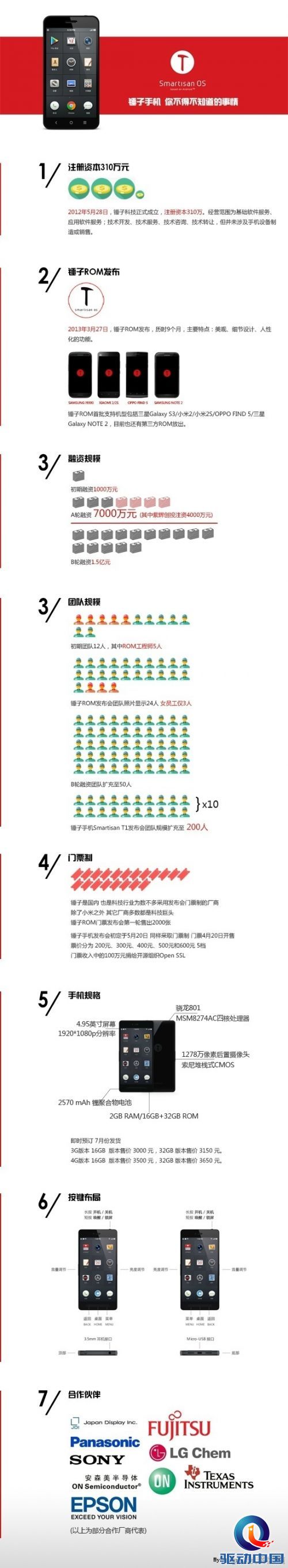 一张图看懂锤子手机