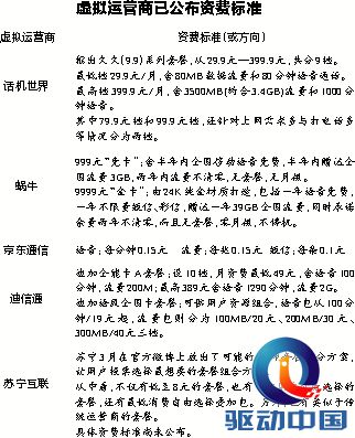 虚拟运营商170号段相继落地 三大运营商纷纷自降身价迎战 虚拟运营商170号段相继落地 三大运营商纷纷自降身价迎战