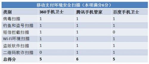 手机安全软件 手机支付