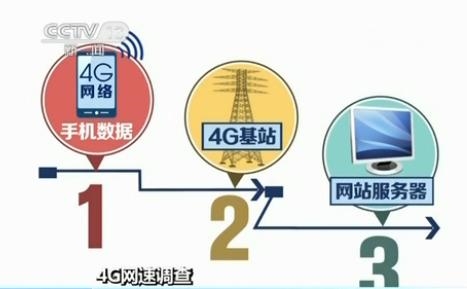 央视调查4G网速:“每秒百兆”就是逗你玩