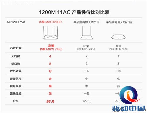 性价比之战 水星MAC1200R对比360安全路由 
