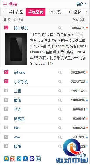 锤子超越苹果小米 手机品牌关注度排行第23张图 锤子超越苹果小米 手机品牌关注度排行第23张图