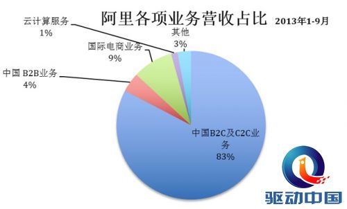 阿里巴巴 天猫 淘宝 电商平台