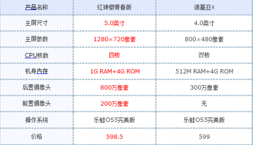 诺基亚 红辣椒