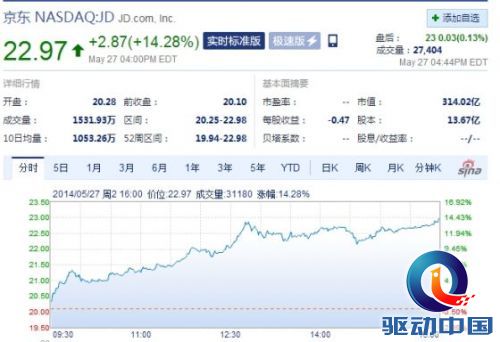 京东周二收盘股价大涨14.28%