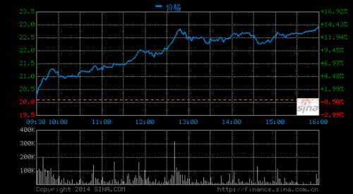 京东周二收盘股价大涨14.28%