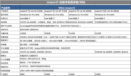 Wbin: 首款支持TD-Lte 4G超极本Wbin iexpect3上市