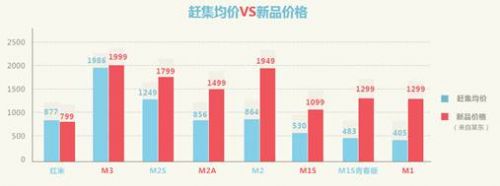 赶集网 大数据