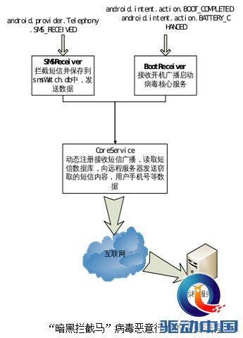 百度手机卫士:警惕“暗黑拦截马”窃取你的短信 百度手机卫士:警惕“暗黑拦截马”窃取你的短信