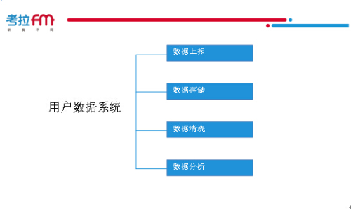 绝对干货考拉FM的个性化数据挖掘和处理