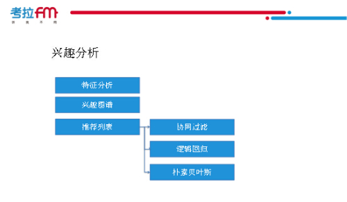 绝对干货考拉FM的个性化数据挖掘和处理