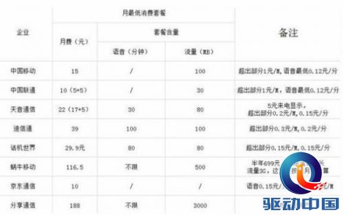虚拟运营商 虚拟运营商