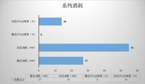 这匹&ldquo;黑马&rdquo;跑得快 百度卫士软件横评