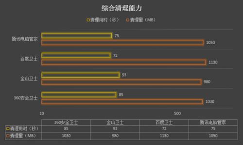 这匹&ldquo;黑马&rdquo;跑得快 百度卫士软件横评