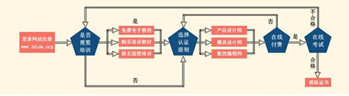 学中望3D拿工程师认证圆3D设计师金领梦