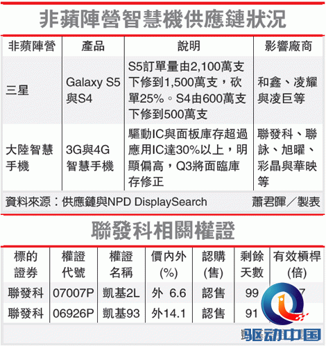 iPhone 6还没出 三星就已经被吓尿了