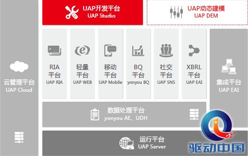 用友谢志华解读UAP平台的崛起之路