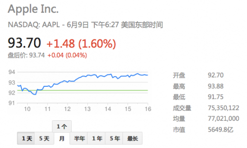 苹果股票