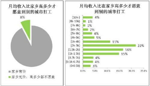 赶集网 中基层