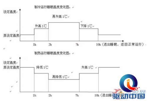 深度睡眠模式下温度变化及变化曲线