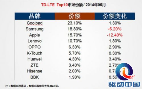 赛诺5月份中国TD-LTE市场份额排名