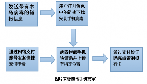 腾讯手机管家 短信诈骗