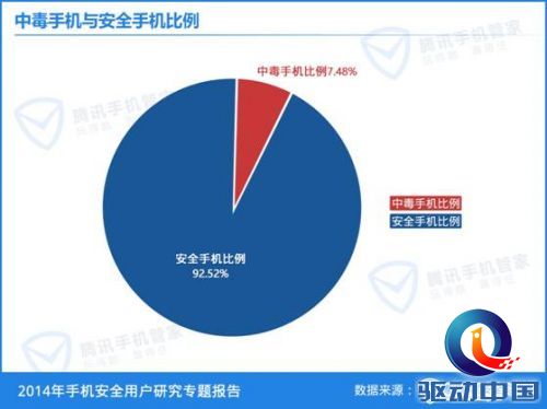垃圾短信 手机中毒