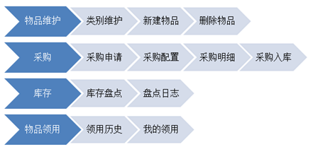OA系统全解23:办公用品怎么管