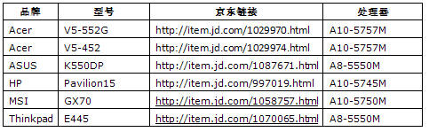 AMD力邀Zhou神送货 618大促三重大奖拿不停 