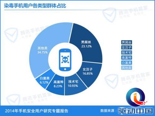 腾讯手机安全报告 男屌丝
