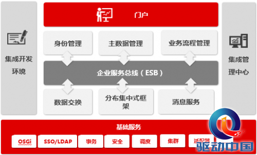 用友UAP揭秘企业集成的关键:集成框架