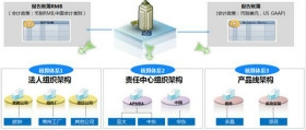 金蝶K/3 Cloud多核算体系满足企业多维管理需求