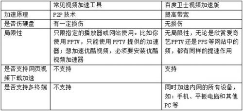 百度卫士 视频加速