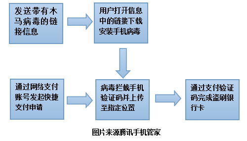 短信被盗 腾讯手机管家