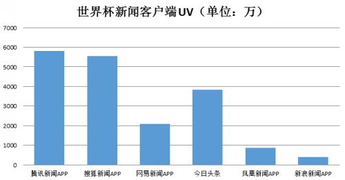 世界杯小组赛战罢腾讯媒体矩阵战绩全线飘红