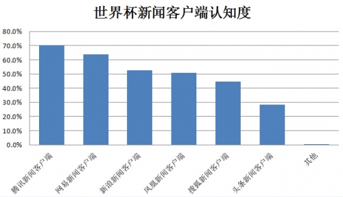 世界杯小组赛战罢腾讯媒体矩阵战绩全线飘红