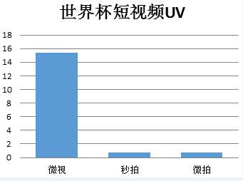 世界杯小组赛战罢腾讯媒体矩阵战绩全线飘红