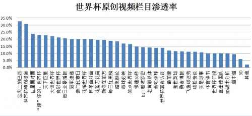 世界杯小组赛战罢腾讯媒体矩阵战绩全线飘红