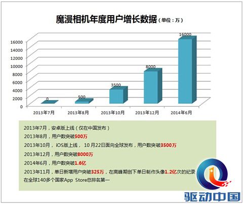 魔漫相机全球用户数稳步攀升  一年增至1.6亿